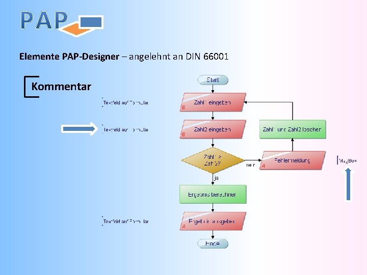 Elemente PAP-Designer – angelehnt an DIN 66001 Kommentar 