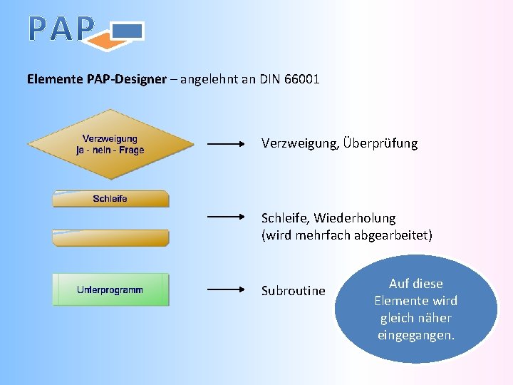 Elemente PAP-Designer – angelehnt an DIN 66001 Verzweigung, Überprüfung Schleife, Wiederholung (wird mehrfach abgearbeitet)