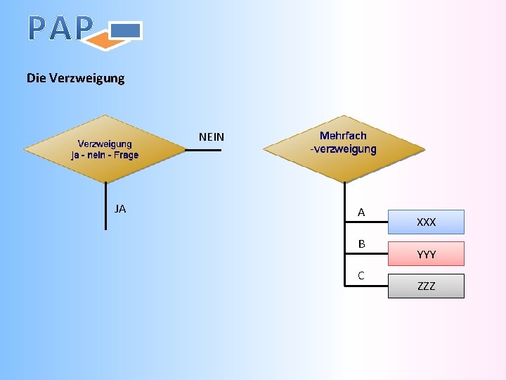Die Verzweigung NEIN JA A B C XXX YYY ZZZ 