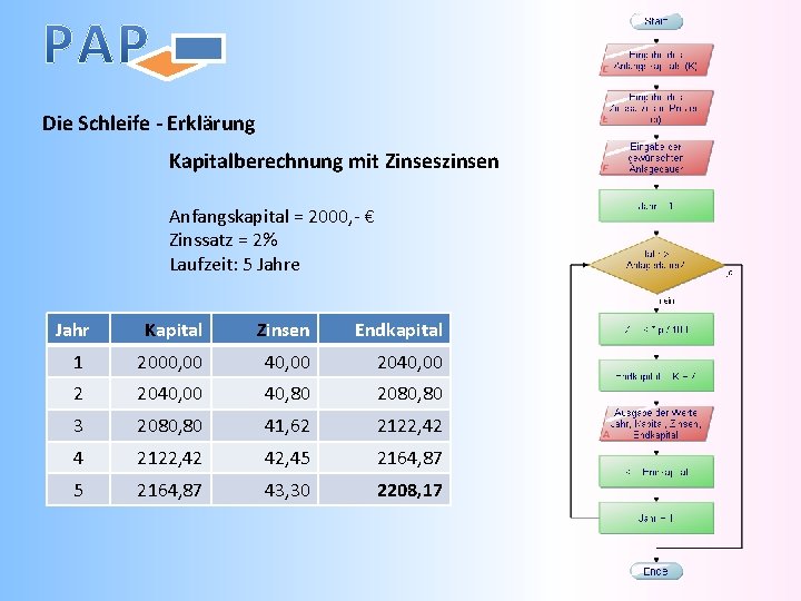 Die Schleife - Erklärung Kapitalberechnung mit Zinseszinsen Anfangskapital = 2000, - € Zinssatz =