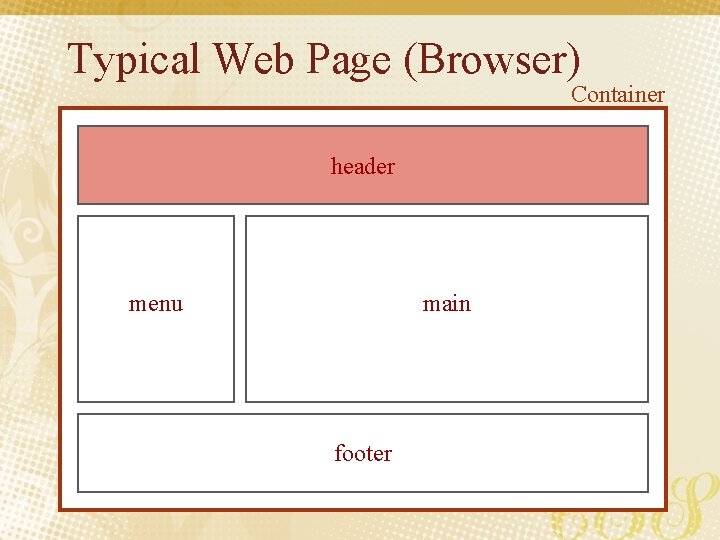 Typical Web Page (Browser) Container header menu main footer 