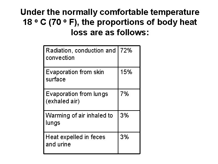 Under the normally comfortable temperature 18 o C (70 o F), the proportions of