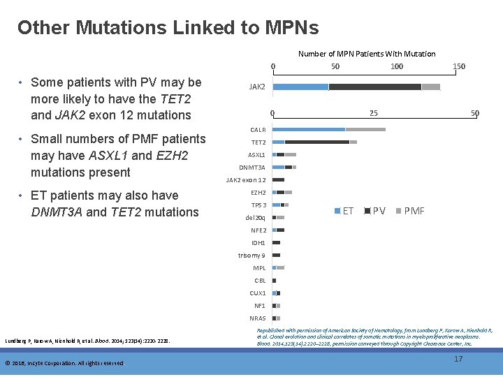 Other Mutations Linked to MPNs Number of MPN Patients With Mutation 0 • Some