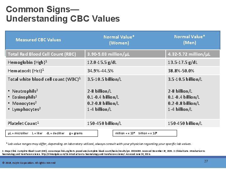 Common Signs— Understanding CBC Values Measured CBC Values Normal Value* (Women) Normal Value* (Men)