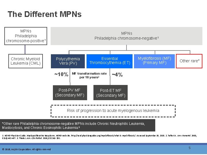 The Different MPNs Philadelphia chromosome-positive 1 Chronic Myeloid Leukemia (CML) MPNs Philadelphia chromosome-negative 1