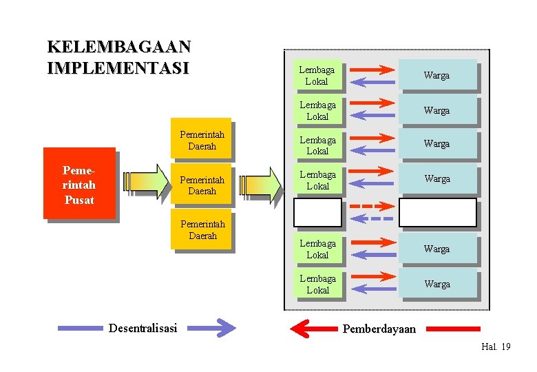 KELEMBAGAAN IMPLEMENTASI Pemerintah Daerah Pemerintah Pusat Pemerintah Daerah Desentralisasi Lembaga Lokal Warga Lembaga Lokal