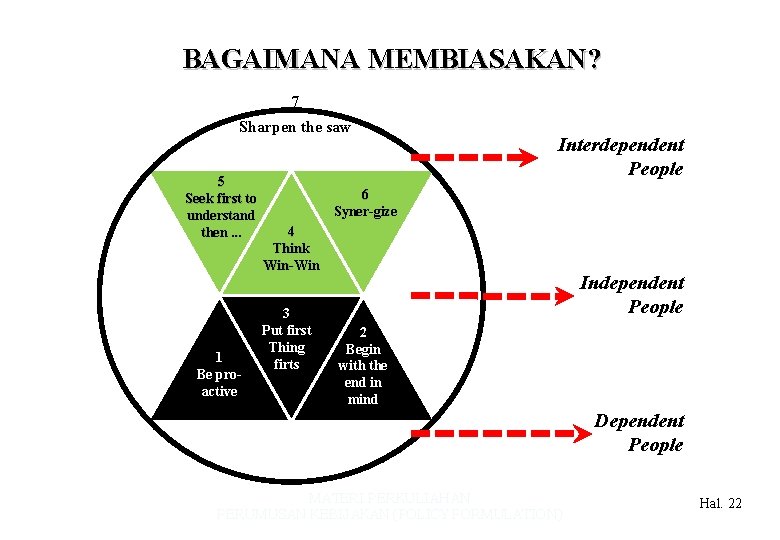 BAGAIMANA MEMBIASAKAN? 7 Sharpen the saw 5 Seek first to understand then. . .