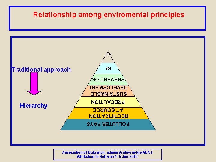 Relationship among enviromental principles HLP IQE Traditional approach PREVENTION SUSTAINABLE DEVELOPMENT PRECAUTION RECTIFICATION AT