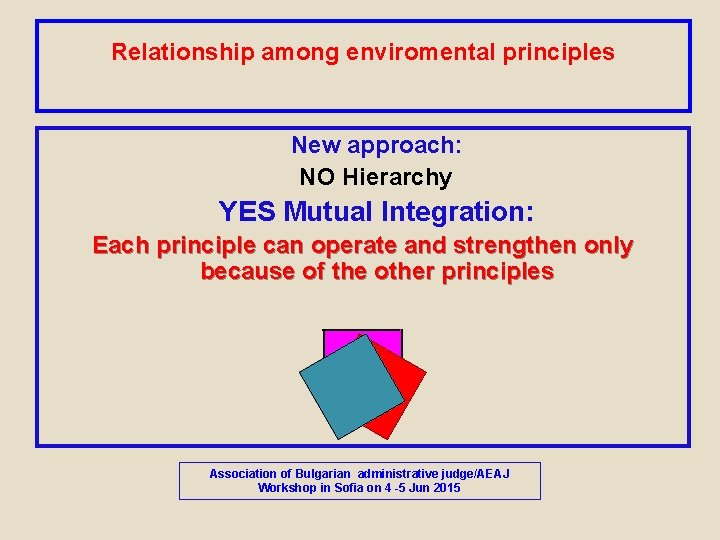 Relationship among enviromental principles New approach: NO Hierarchy YES Mutual Integration: Each principle can