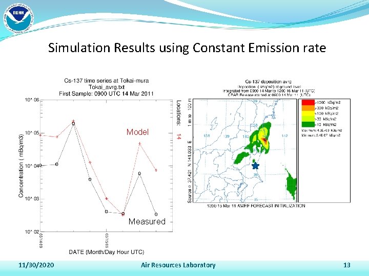 Simulation Results using Constant Emission rate Model Measured 11/30/2020 Air Resources Laboratory 13 