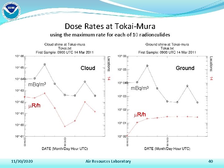 Dose Rates at Tokai-Mura using the maximum rate for each of 10 radionculides Cloud