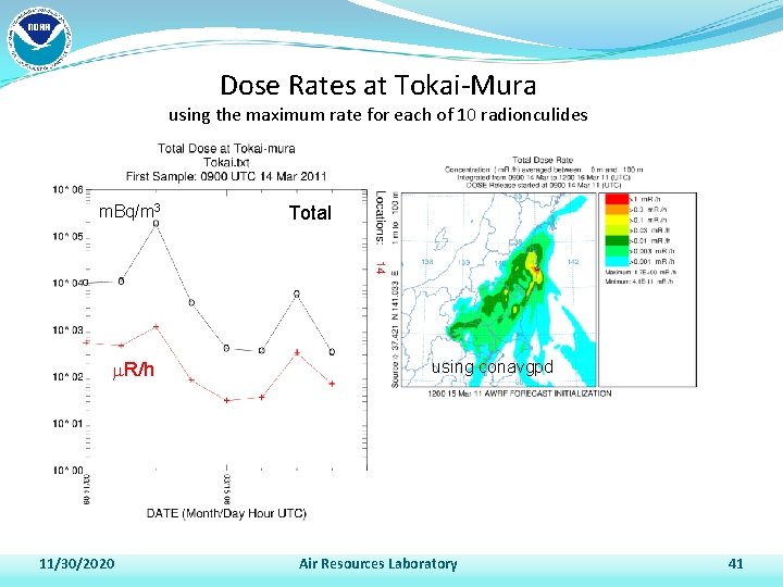 Dose Rates at Tokai-Mura using the maximum rate for each of 10 radionculides m.