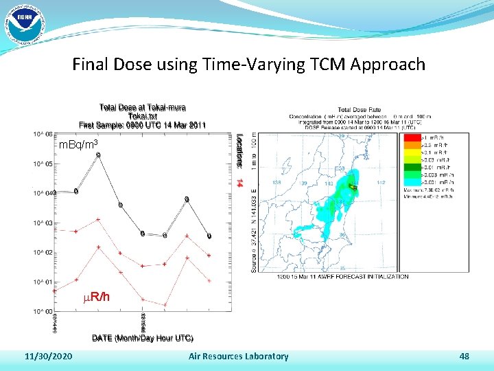 Final Dose using Time-Varying TCM Approach m. Bq/m 3 R/h 11/30/2020 Air Resources Laboratory
