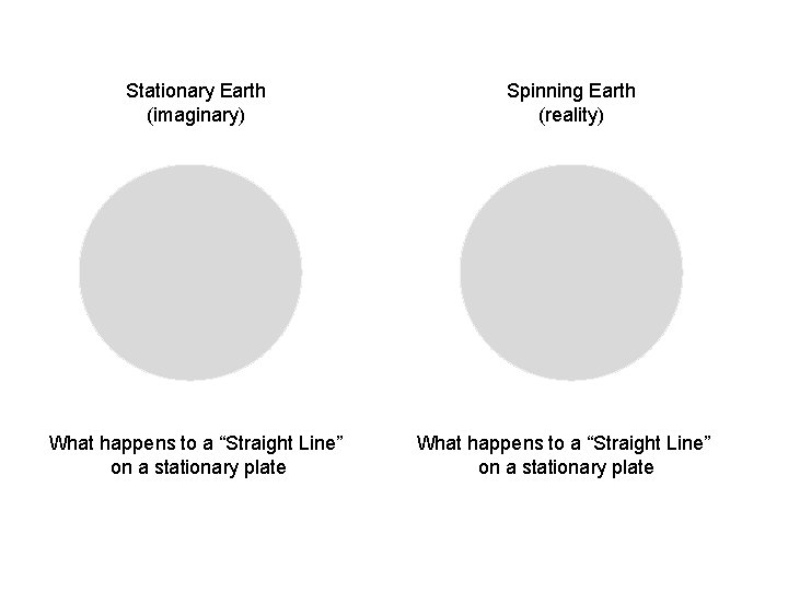 Stationary Earth (imaginary) What happens to a “Straight Line” on a stationary plate Spinning