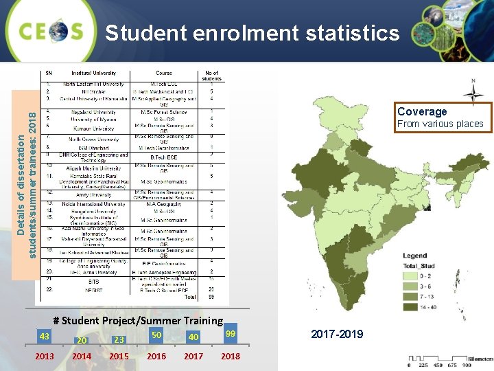 Student enrolment statistics Details of dissertation students/summer trainees: 2018 Coverage From various places #