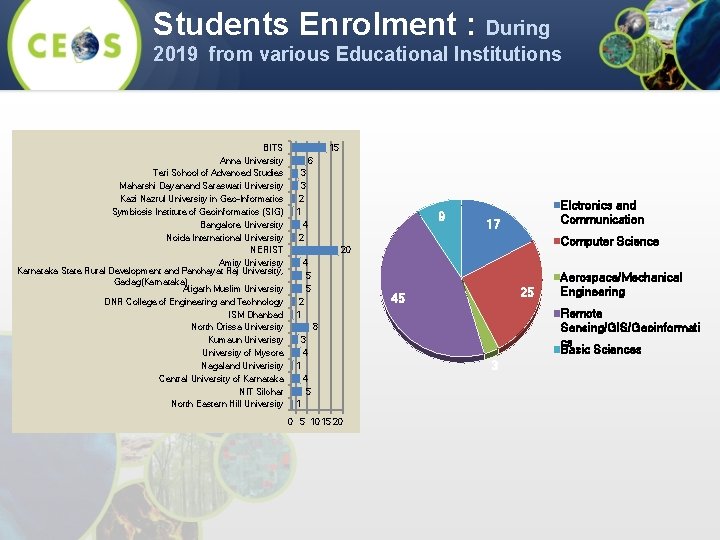 Students Enrolment : During 2019 from various Educational Institutions BITS Anna University Teri School