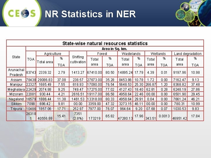 NR Statistics in NER State-wise natural resources statistics State Agriculture % TGA Total area