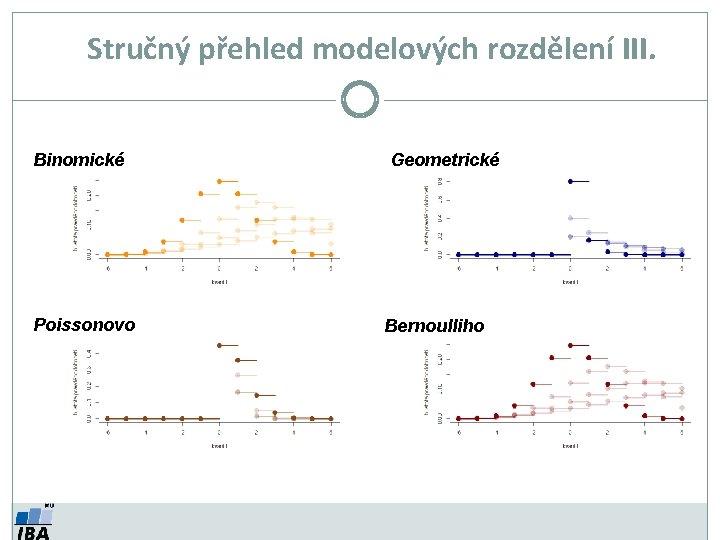 Stručný přehled modelových rozdělení III. Binomické Poissonovo Geometrické Bernoulliho 