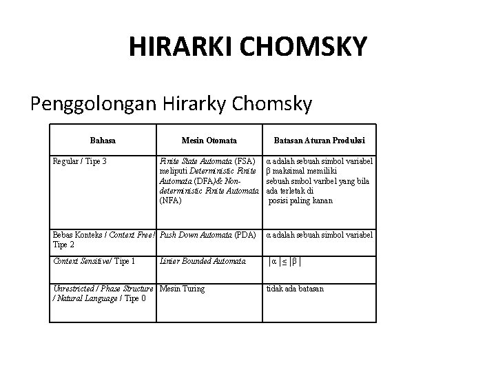 HIRARKI CHOMSKY Penggolongan Hirarky Chomsky Bahasa Mesin Otomata Batasan Aturan Produksi Finite State Automata