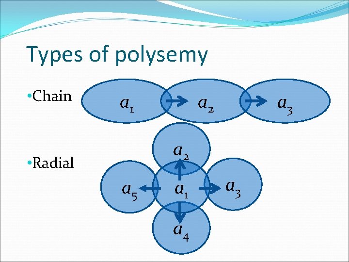 Types of polysemy • Chain a 1 a 2 a 3 a 2 •
