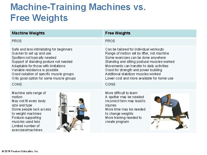Machine-Training Machines vs. Free Weights Machine Weights Free Weights PROS Safe and less intimidating