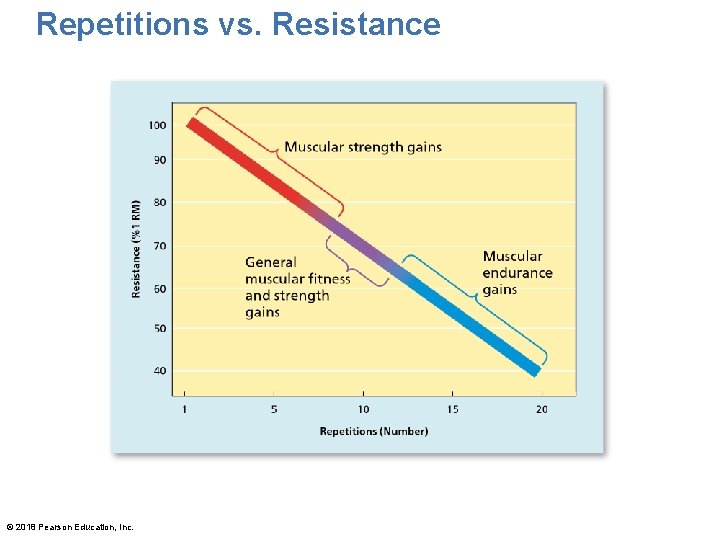 Repetitions vs. Resistance © 2018 Pearson Education, Inc. 