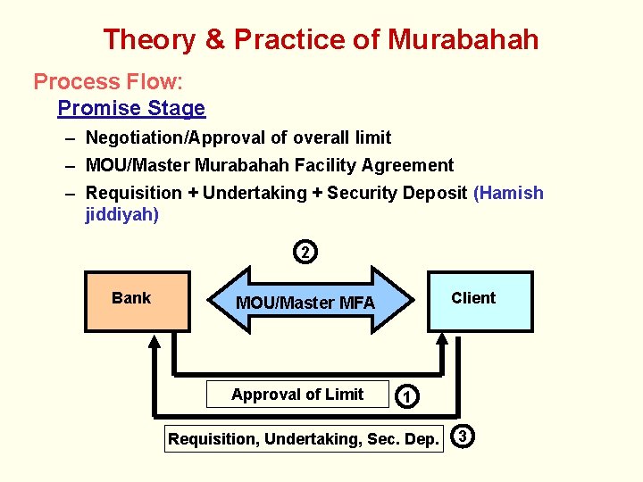 Theory & Practice of Murabahah Process Flow: Promise Stage – Negotiation/Approval of overall limit