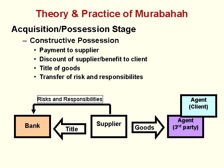 Theory & Practice of Murabahah Acquisition/Possession Stage – Constructive Possession • • Payment to