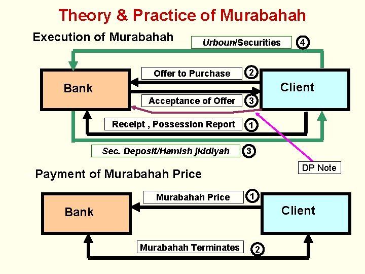 Theory & Practice of Murabahah Execution of Murabahah Urboun/Securities Offer to Purchase 2 Client