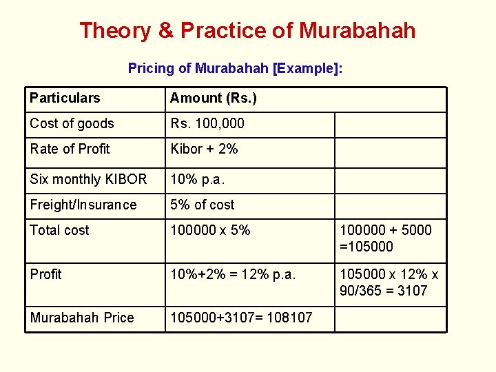 Theory & Practice of Murabahah Pricing of Murabahah [Example]: Particulars Amount (Rs. ) Cost
