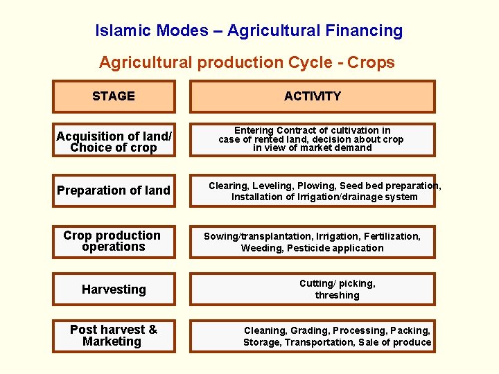 Islamic Modes – Agricultural Financing Agricultural production Cycle - Crops STAGE ACTIVITY Acquisition of