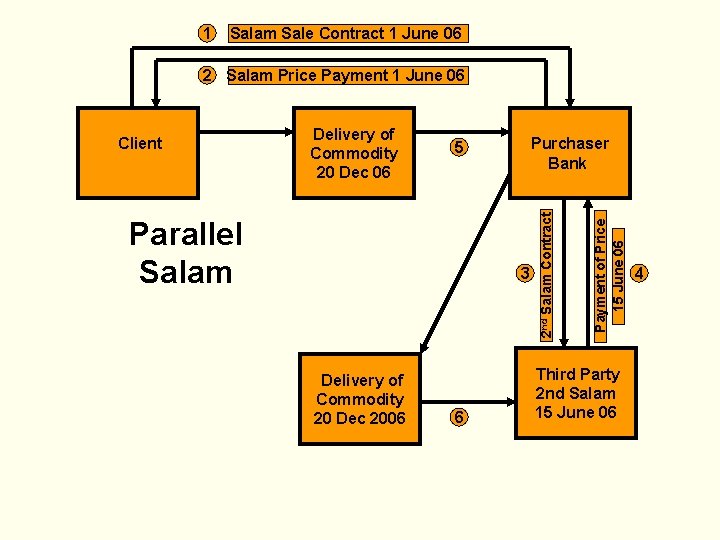 1 Salam Sale Contract 1 June 06 2 Salam Price Payment 1 June 06