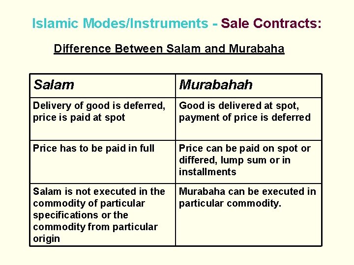 Islamic Modes/Instruments - Sale Contracts: Difference Between Salam and Murabaha Salam Murabahah Delivery of