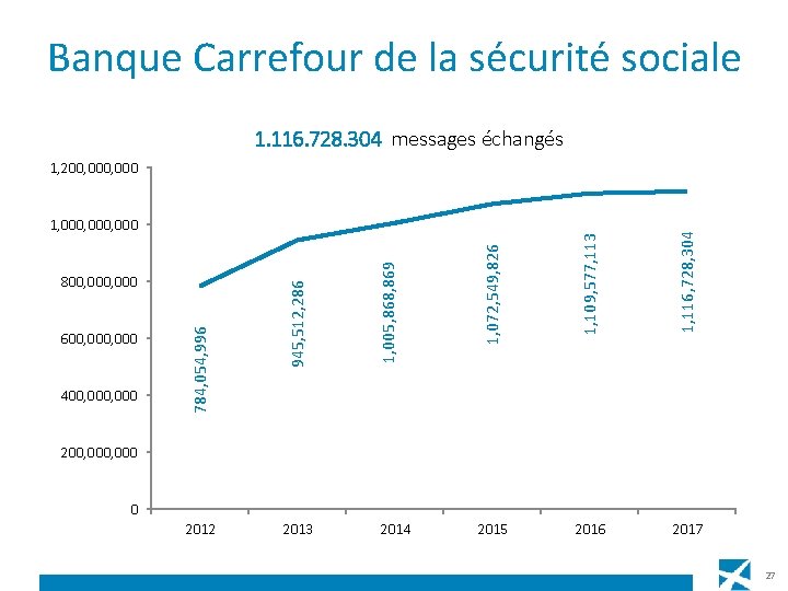 Banque Carrefour de la sécurité sociale 1. 116. 728. 304 messages échangés 2014 1,