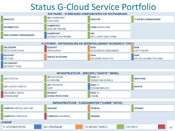 Status G-Cloud Service Portfolio 16 
