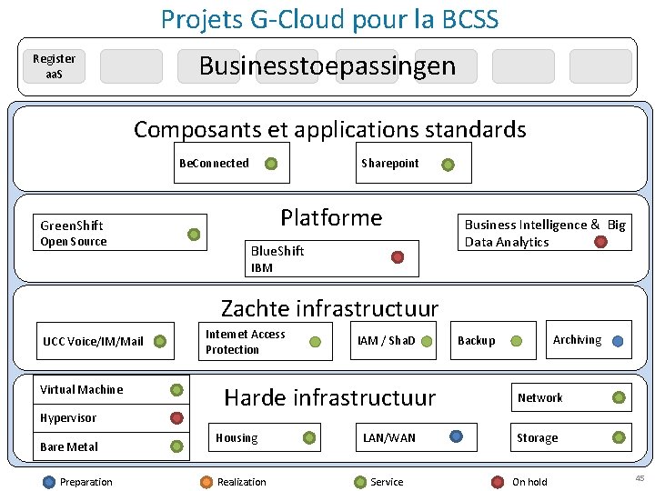 Projets G-Cloud pour la BCSS Businesstoepassingen Register aa. S Composants et applications standards Be.