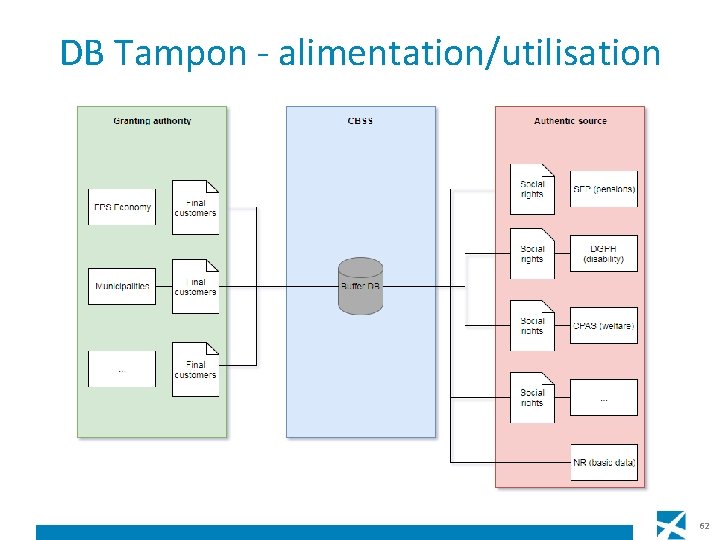 DB Tampon - alimentation/utilisation 62 