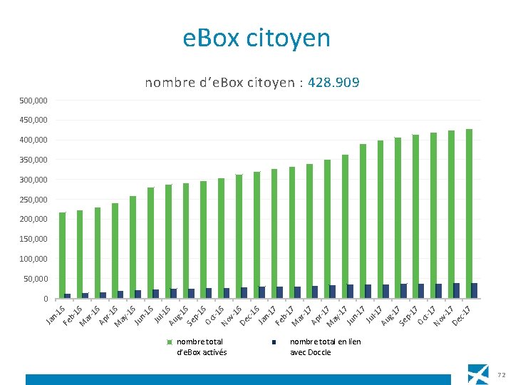 e. Box citoyen nombre d’e. Box citoyen : 428. 909 500, 000 450, 000