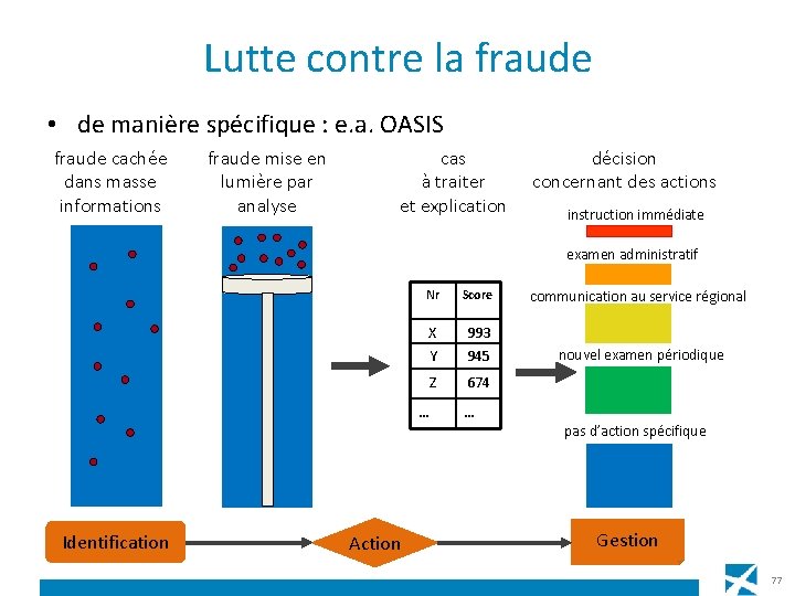 Lutte contre la fraude • de manière spécifique : e. a. OASIS fraude cachée
