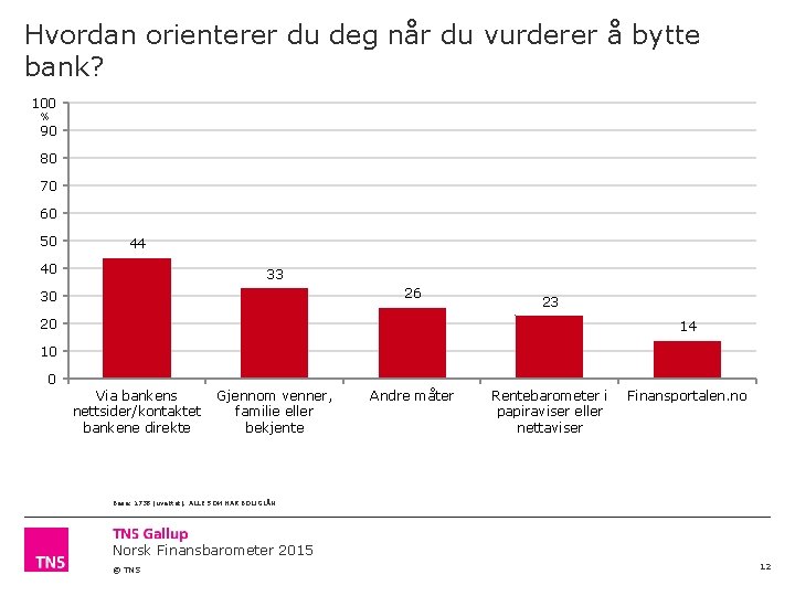 Hvordan orienterer du deg når du vurderer å bytte bank? 100 % 90 80
