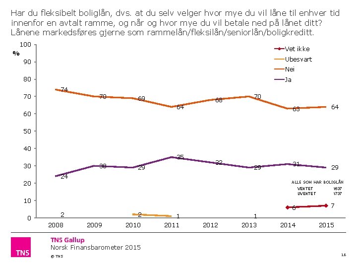Har du fleksibelt boliglån, dvs. at du selv velger hvor mye du vil låne