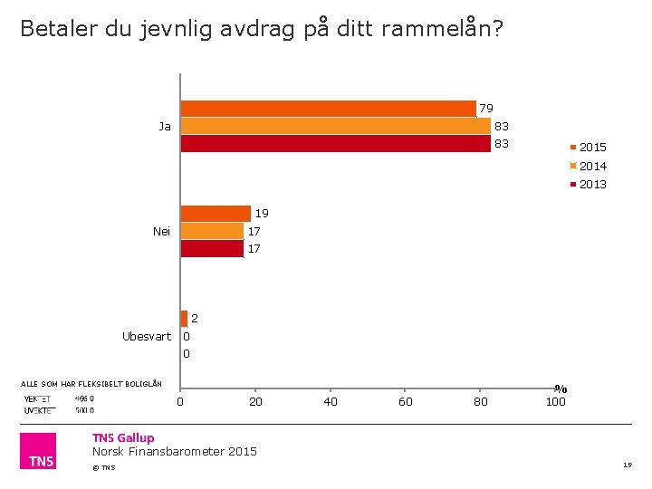 Betaler du jevnlig avdrag på ditt rammelån? 79 Ja 83 83 2015 2014 2013