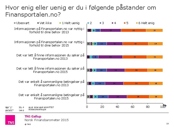 Hvor enig eller uenig er du i følgende påstander om Finansportalen. no? Ubesvart Vet