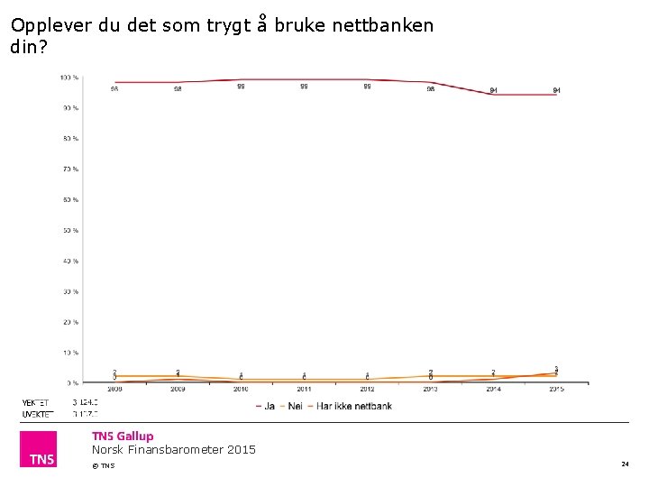 Opplever du det som trygt å bruke nettbanken din? Norsk Finansbarometer 2015 © TNS