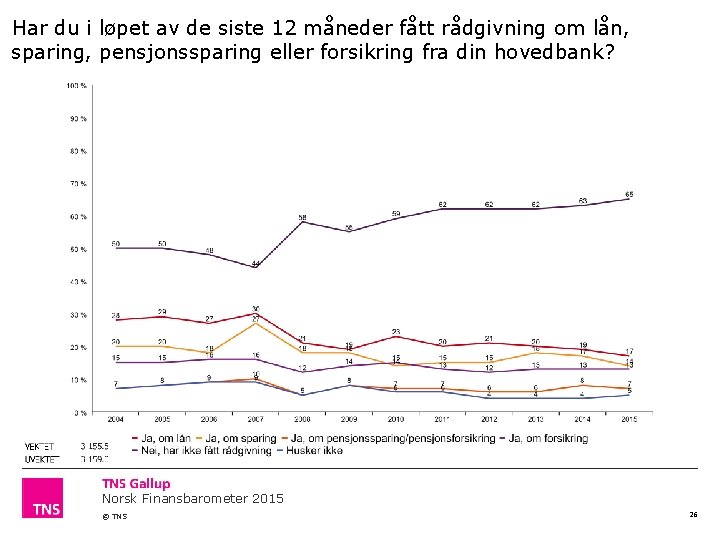 Har du i løpet av de siste 12 måneder fått rådgivning om lån, sparing,