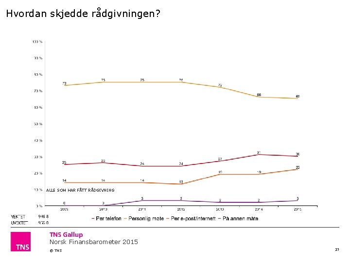 Hvordan skjedde rådgivningen? ALLE SOM HAR FÅTT RÅDGIVNING Norsk Finansbarometer 2015 © TNS 27