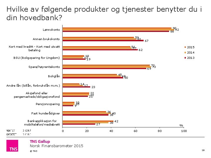 Hvilke av følgende produkter og tjenester benytter du i din hovedbank? 90 92 88