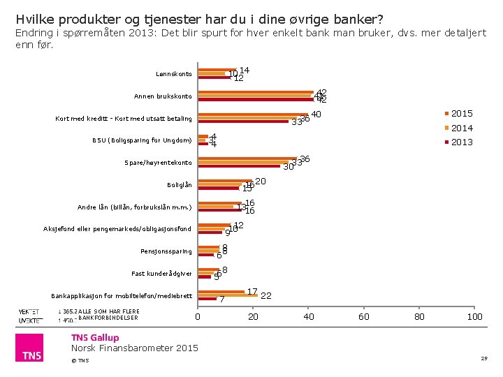 Hvilke produkter og tjenester har du i dine øvrige banker? Endring i spørremåten 2013: