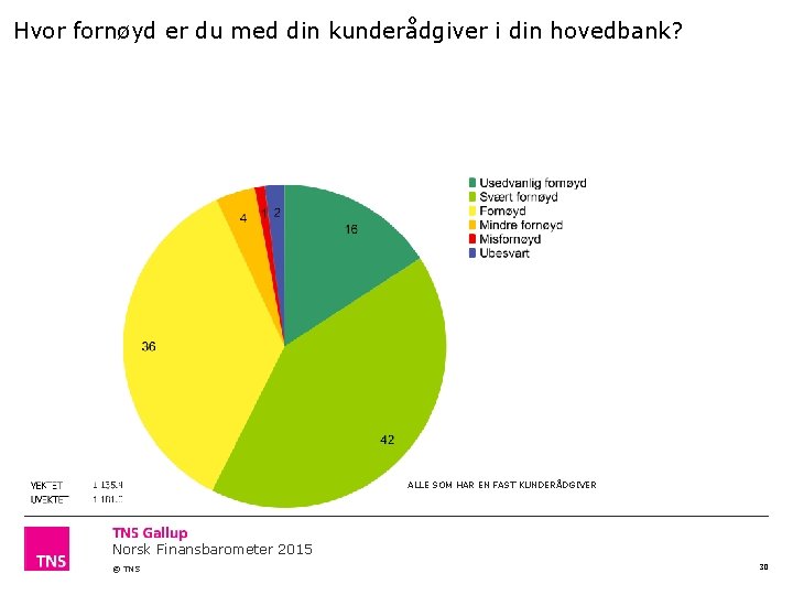 Hvor fornøyd er du med din kunderådgiver i din hovedbank? ALLE SOM HAR EN