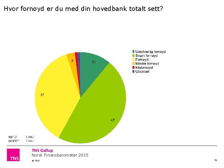 Hvor fornøyd er du med din hovedbank totalt sett? Norsk Finansbarometer 2015 © TNS